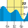Langley tide chart for Thursday, April 22, 2021