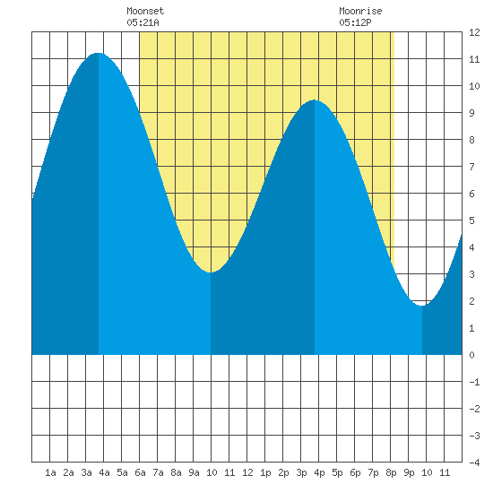Langley tide chart for Saturday, April 24, 2021