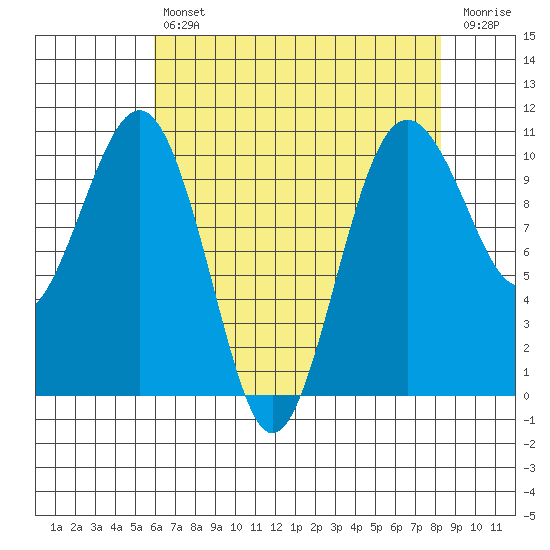 Langley tide chart for Tuesday, April 27, 2021