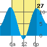 Langley tide chart for Tuesday, April 27, 2021