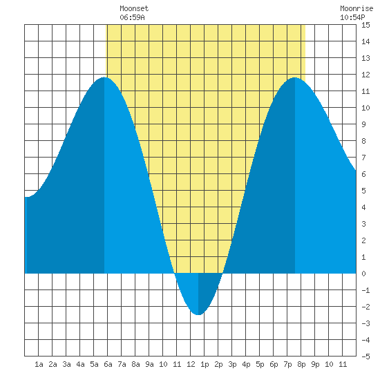 Langley tide chart for Wednesday, April 28, 2021