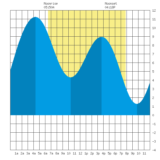 Langley tide chart for Thursday, April 8, 2021