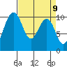 Langley tide chart for Friday, April 9, 2021
