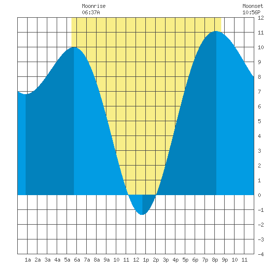 Langley tide chart for Thursday, May 13, 2021