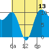 Langley tide chart for Thursday, May 13, 2021