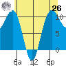 Langley tide chart for Wednesday, May 26, 2021