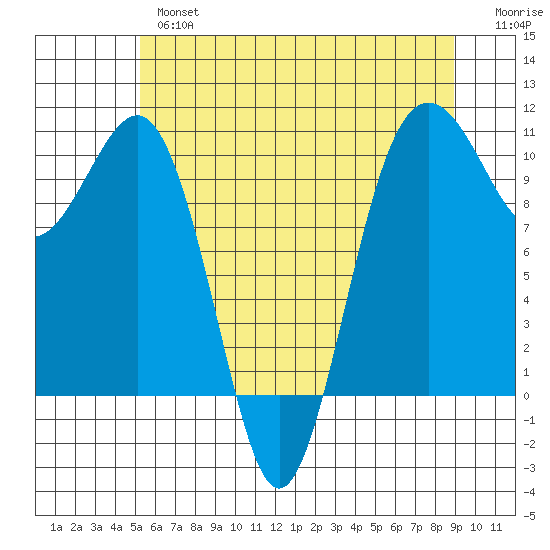 Langley tide chart for Thursday, May 27, 2021