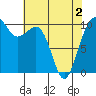 Langley tide chart for Sunday, May 2, 2021