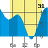 Langley tide chart for Monday, May 31, 2021