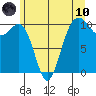 Langley tide chart for Thursday, June 10, 2021