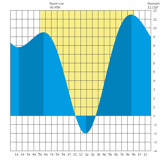 Langley tide chart for Saturday, June 12, 2021