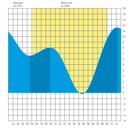Langley tide chart for Wednesday, June 16, 2021