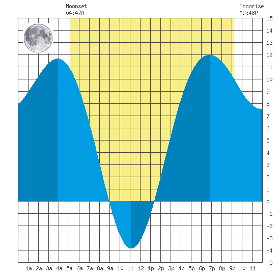 Langley tide chart for Thursday, June 24, 2021
