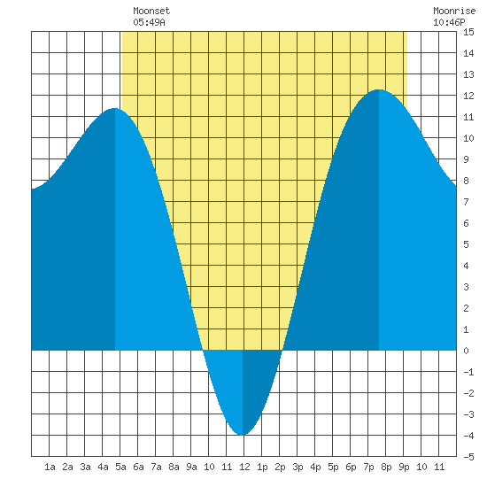 Langley tide chart for Friday, June 25, 2021