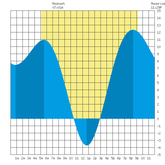 Langley tide chart for Saturday, June 26, 2021