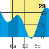 Langley tide chart for Tuesday, June 29, 2021