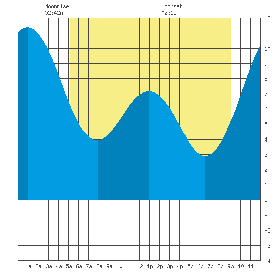 Langley tide chart for Thursday, June 3, 2021
