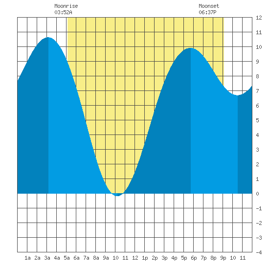 Langley tide chart for Monday, June 7, 2021