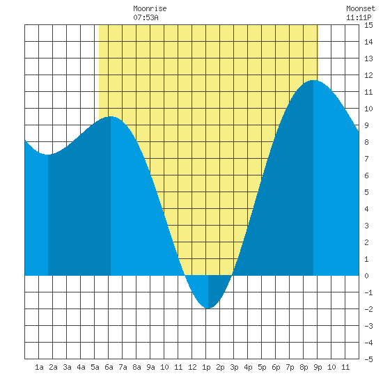 Langley tide chart for Monday, July 12, 2021