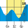 Langley tide chart for Friday, July 16, 2021