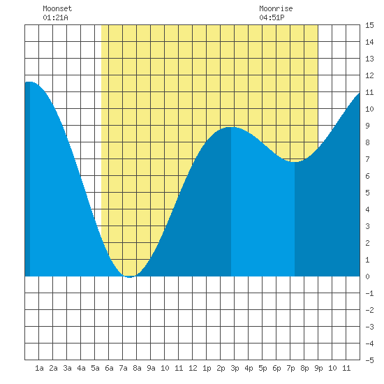 Langley tide chart for Monday, July 19, 2021