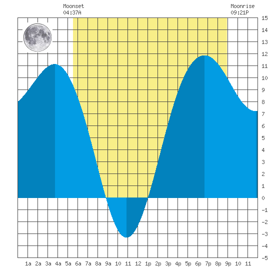 Langley tide chart for Friday, July 23, 2021