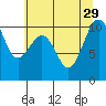 Langley tide chart for Thursday, July 29, 2021