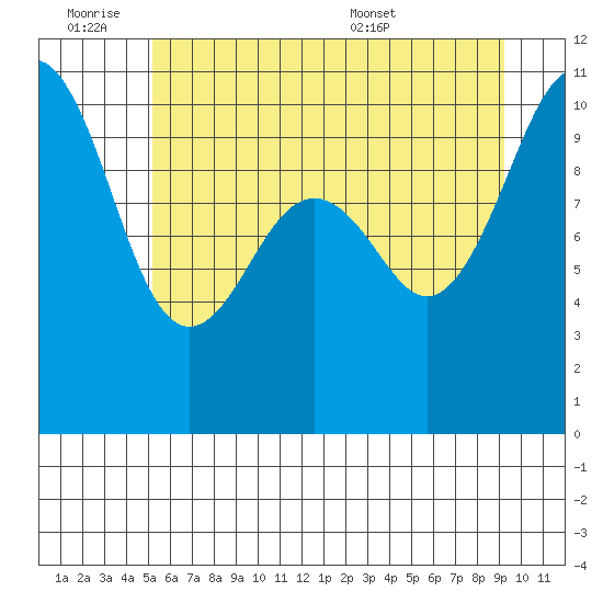 Langley tide chart for Friday, July 2, 2021