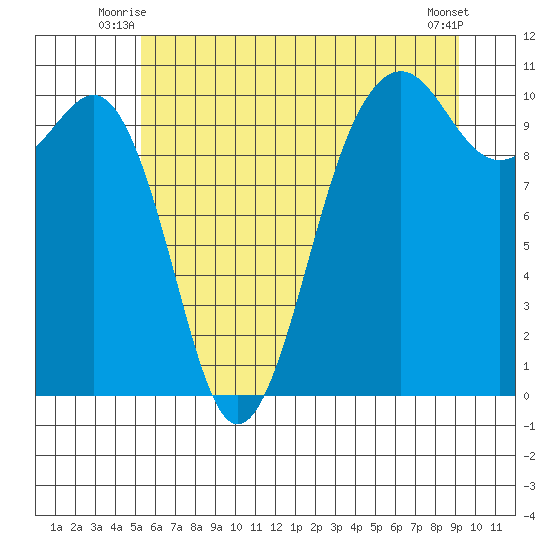 Langley tide chart for Wednesday, July 7, 2021