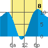 Langley tide chart for Thursday, July 8, 2021
