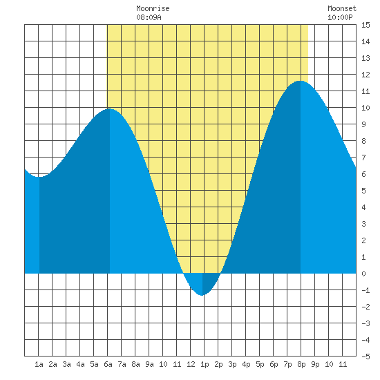 Langley tide chart for Tuesday, August 10, 2021