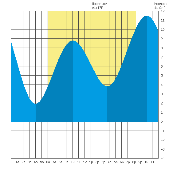 Langley tide chart for Saturday, August 14, 2021