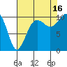 Langley tide chart for Monday, August 16, 2021