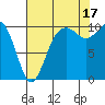 Langley tide chart for Tuesday, August 17, 2021