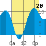 Langley tide chart for Friday, August 20, 2021