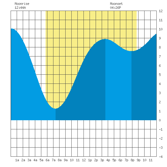 Langley tide chart for Monday, August 2, 2021