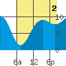 Langley tide chart for Monday, August 2, 2021