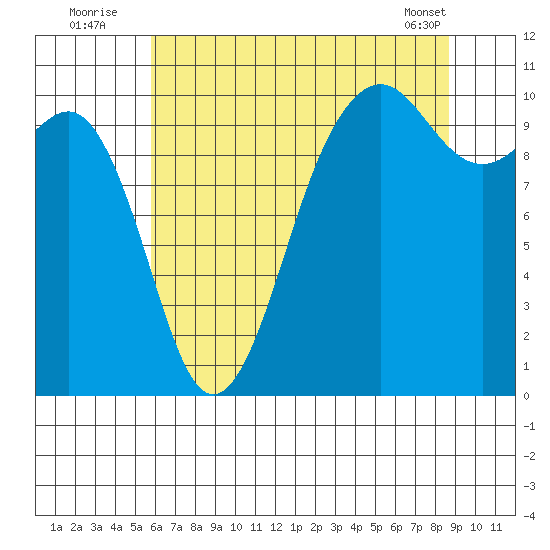 Langley tide chart for Wednesday, August 4, 2021