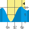 Langley tide chart for Wednesday, August 4, 2021