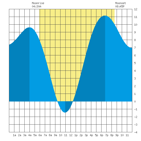 Langley tide chart for Saturday, August 7, 2021