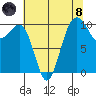 Langley tide chart for Sunday, August 8, 2021