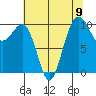 Langley tide chart for Monday, August 9, 2021