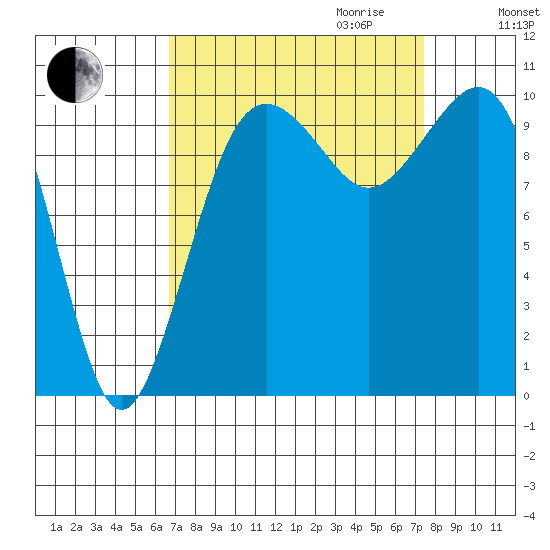 Langley tide chart for Monday, September 13, 2021