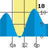Langley tide chart for Saturday, September 18, 2021