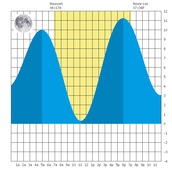 Langley tide chart for Monday, September 20, 2021
