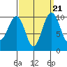 Langley tide chart for Tuesday, September 21, 2021