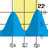 Langley tide chart for Wednesday, September 22, 2021