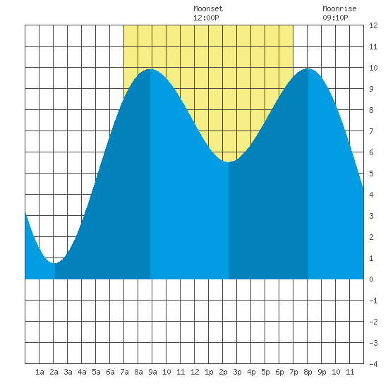 Langley tide chart for Saturday, September 25, 2021