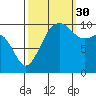 Langley tide chart for Thursday, September 30, 2021