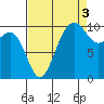 Langley tide chart for Friday, September 3, 2021
